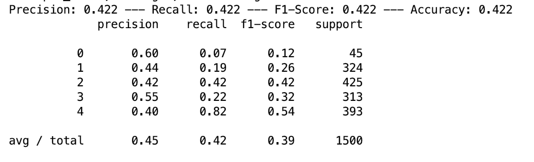 2-grams vectorizer accuracy