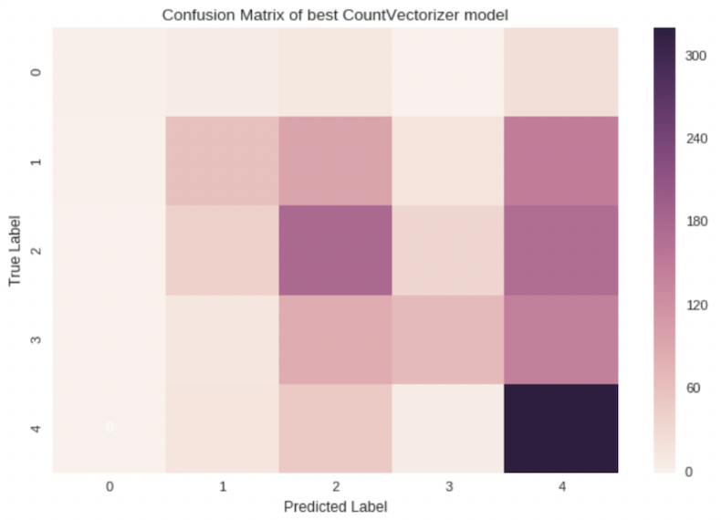 cv confusion matrix
