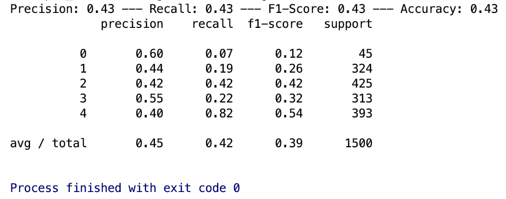 tf-idf vectorizer accuracy