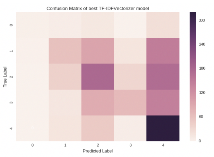 tf-idf confusion matrix